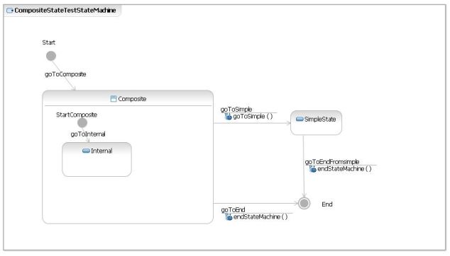 UML State Machine diagram